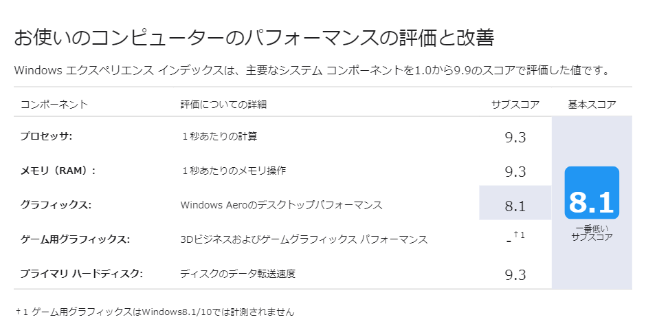 Windows エクスペリエンス インデックス