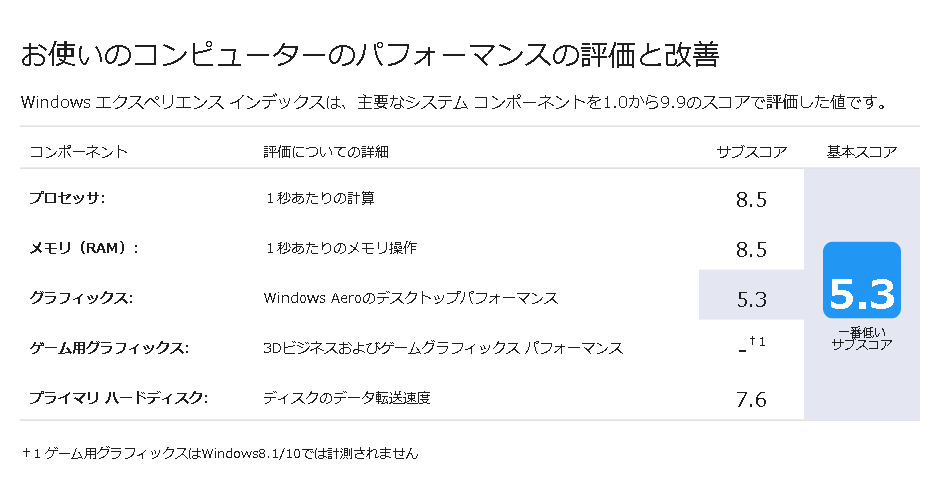 Windows エクスペリエンス インデックス