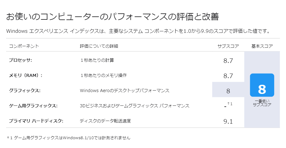 Windows エクスペリエンス インデックス