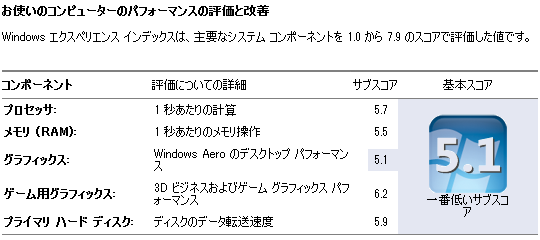 Windows エクスペリエンス インデックス