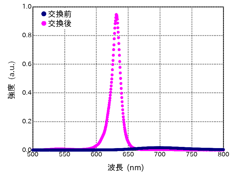 発光スペクトル